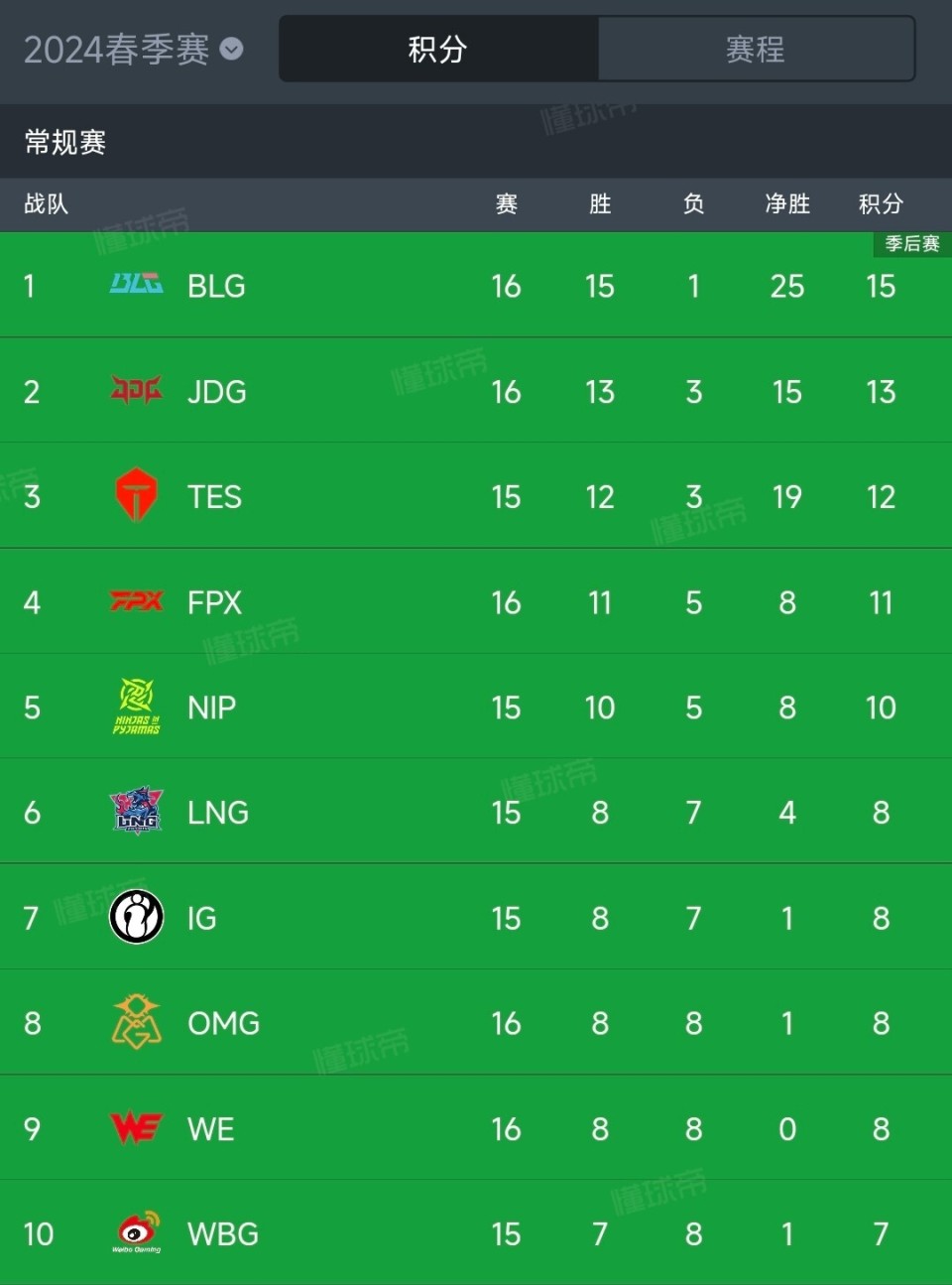 WBG碾压LGD，Jankos操刀奇招英雄翻盘四强赛3:2（巴黎）